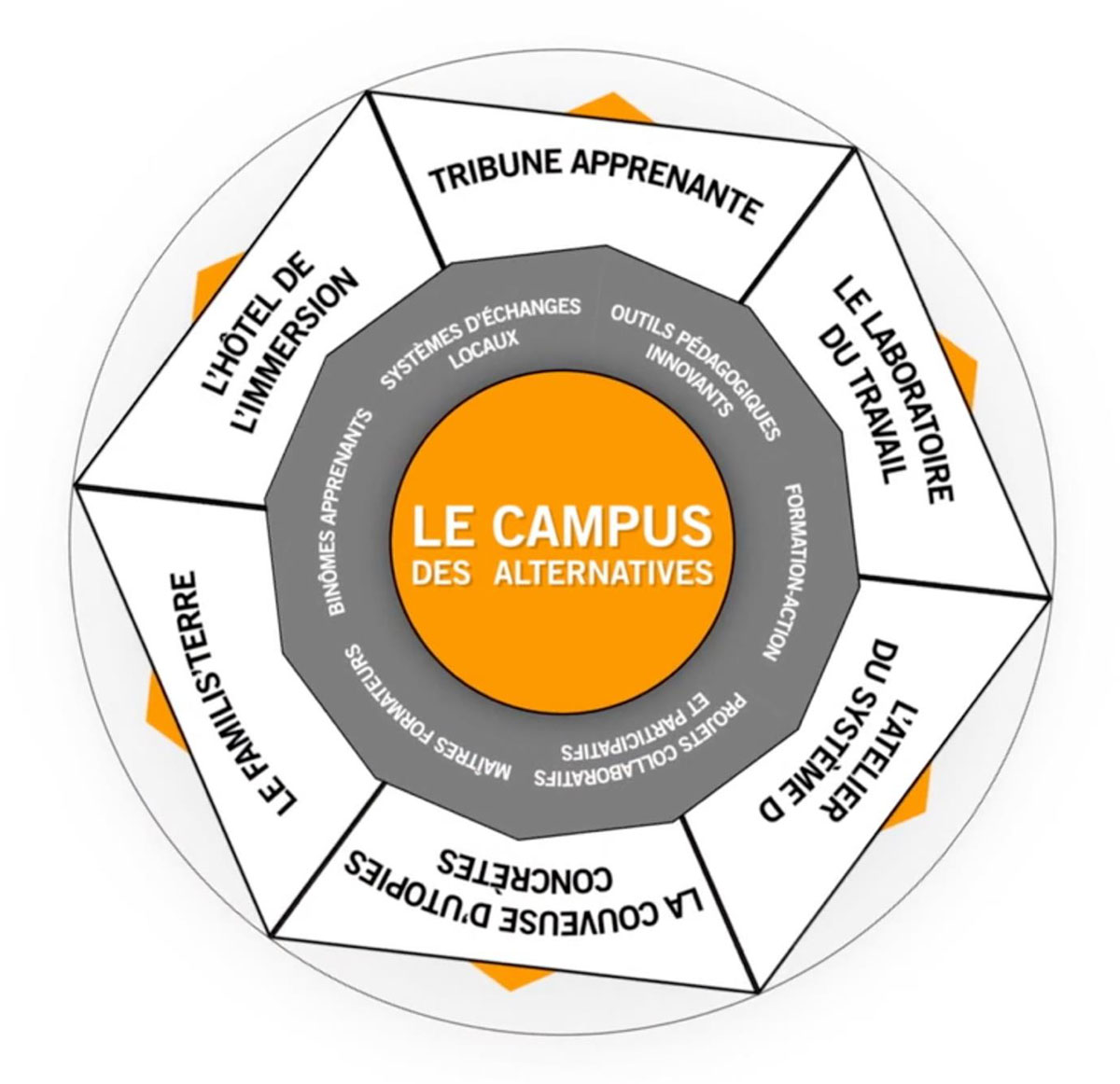 La roue des services du Campus des alternatives. Auxilia, 2020.